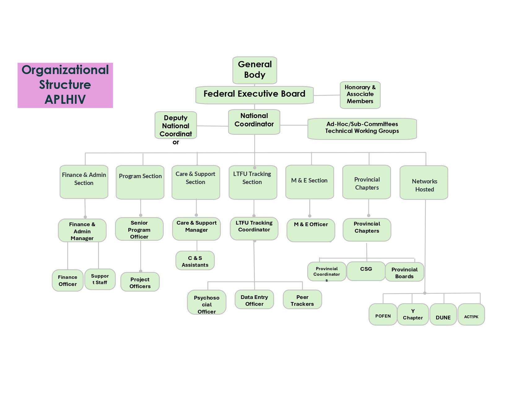 Organizational Chart